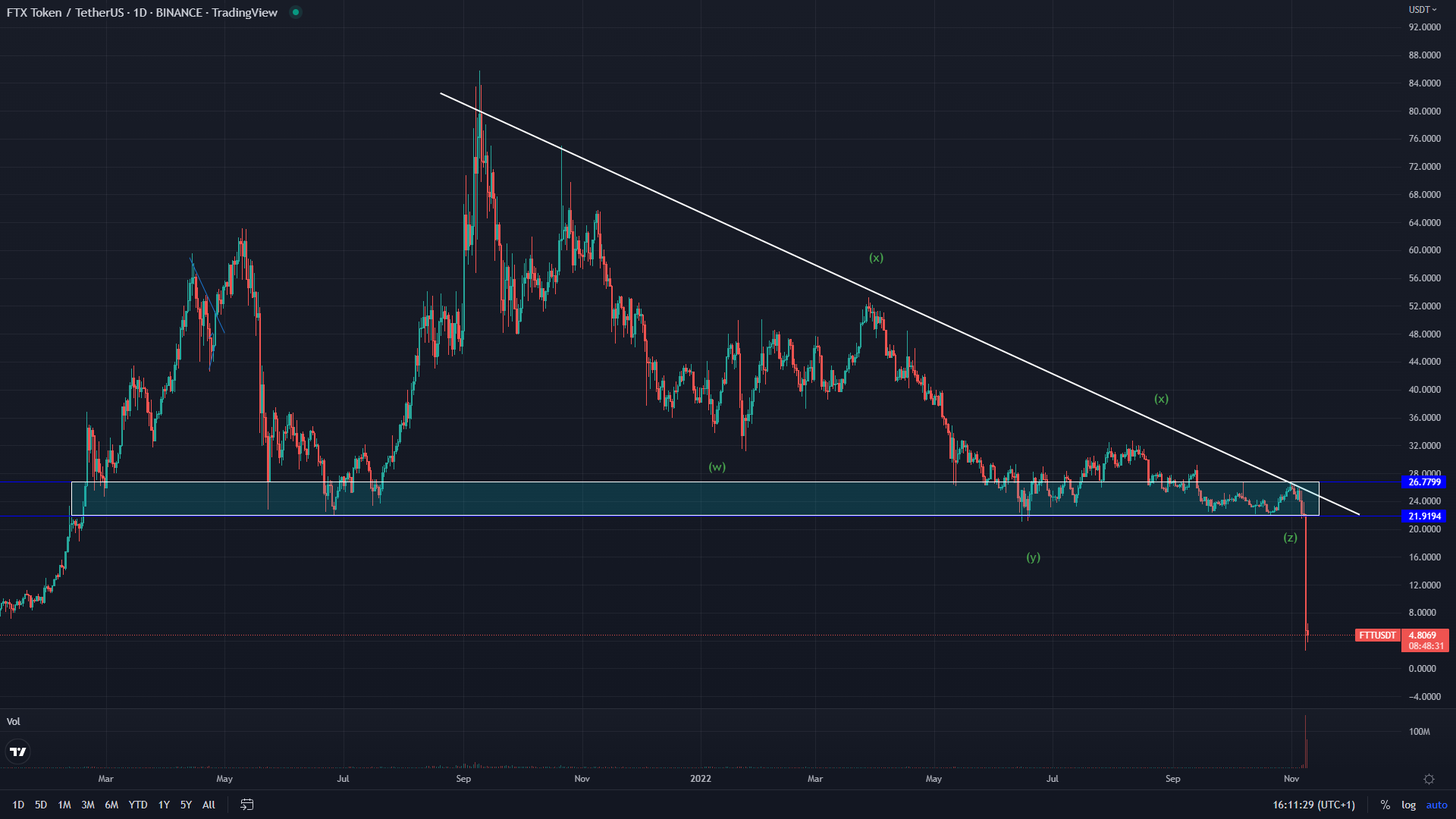 ftx token ftt price analysis resistance line