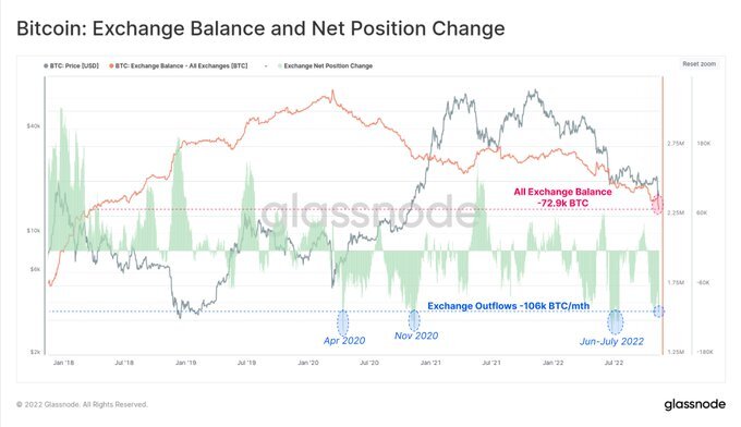 Bitcoin exchange balance and net position change graph