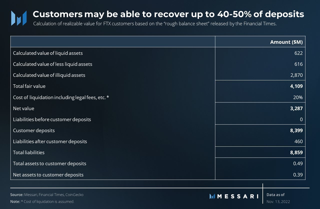 Calculation of realizable value for FTX customers based on rough balance sheet released by Financial Times