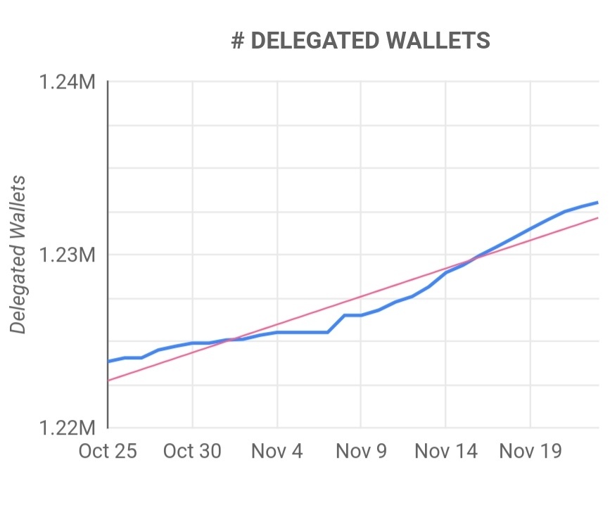 Delegated wallets