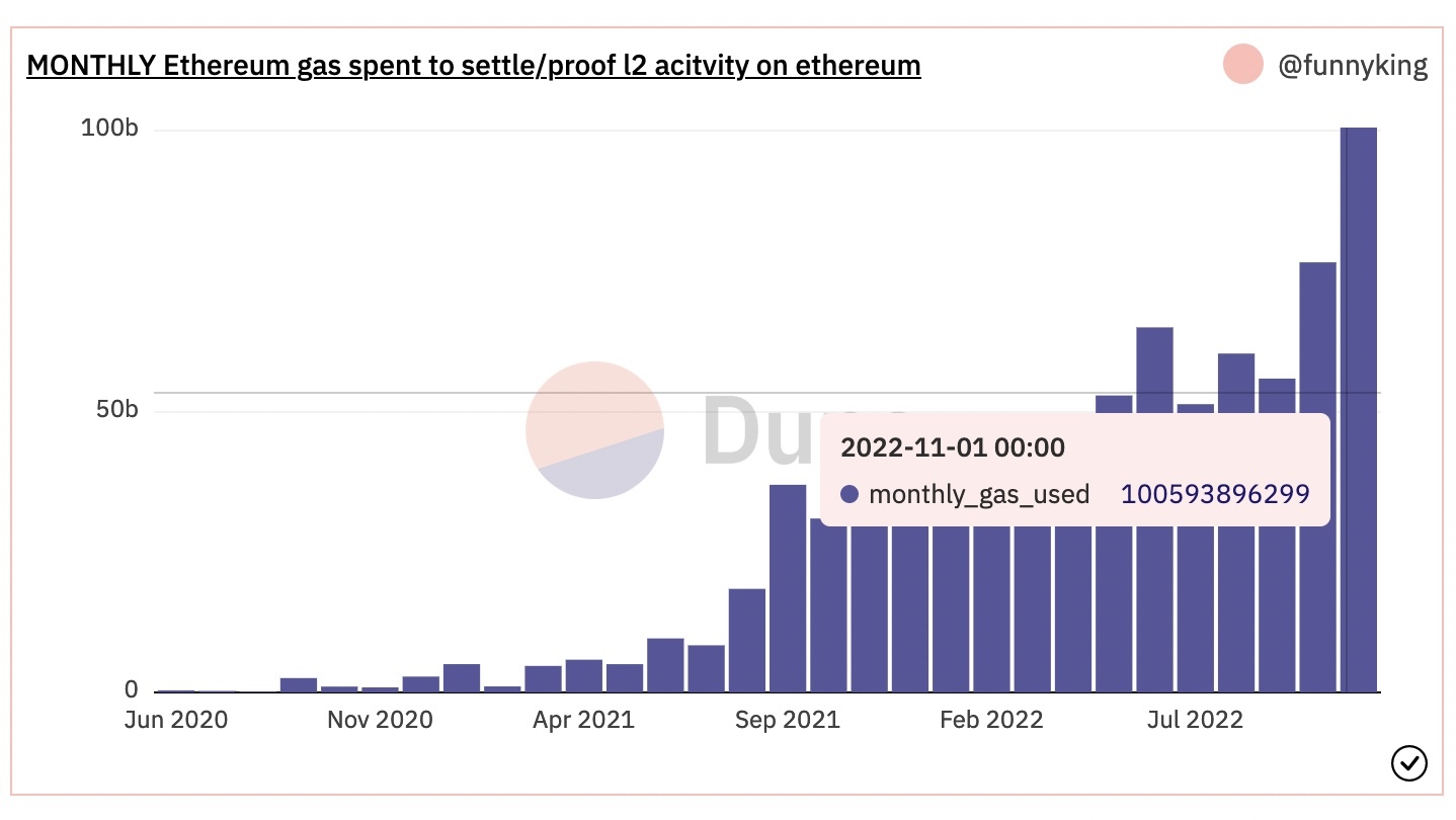 Monthly ethereum gas spent to settle proof l2 activity on Ethereum chart