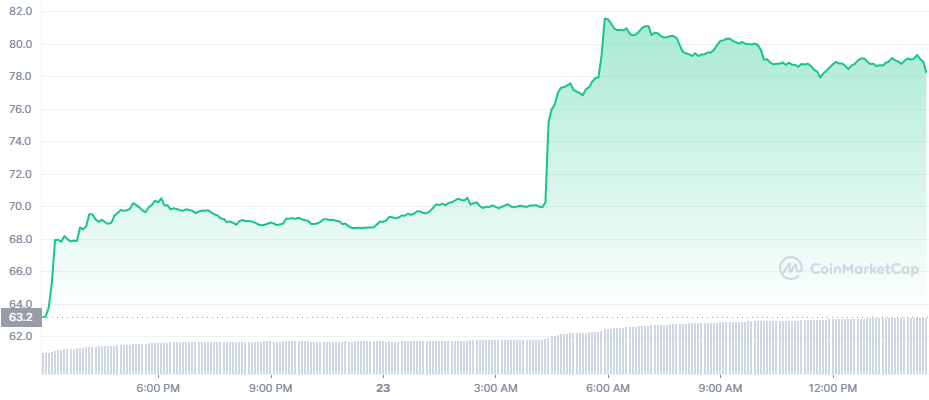 The 24 hours price chart for Litecoin (LTC)