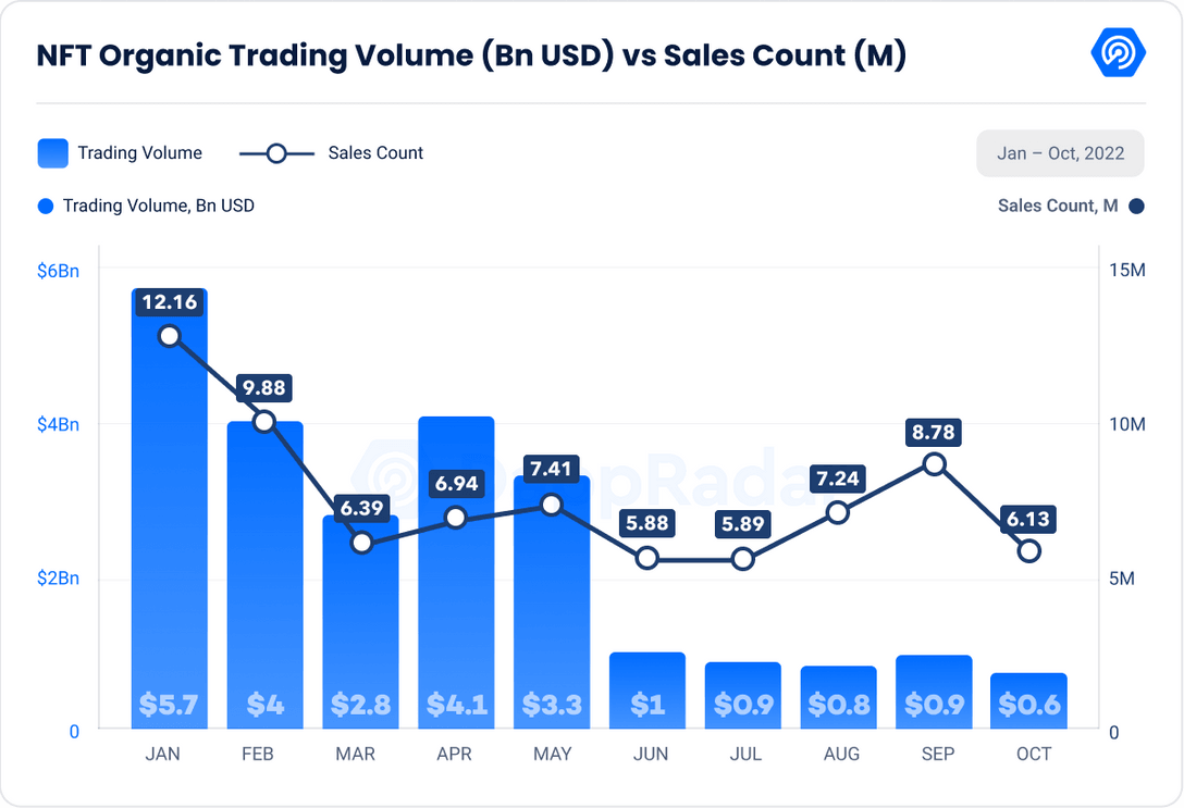 NFT ORGANIZ TRAFFIC GROWTH CRYPTO MARKET CHART dapraddar