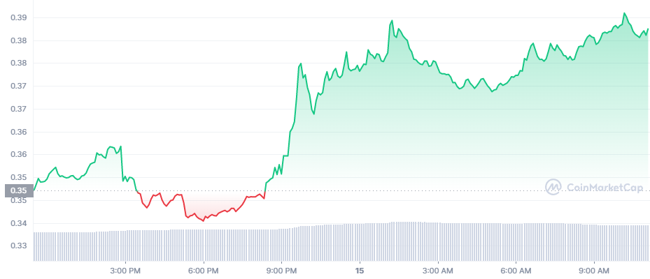 The 24-hour price chart for XRP