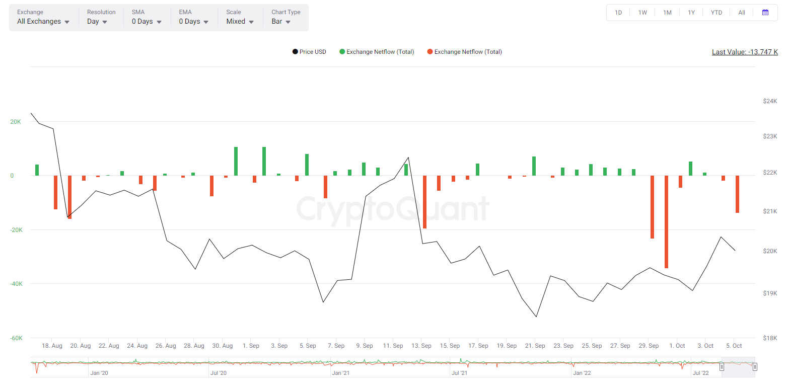 bitcoin exchange netflow crypto market overview