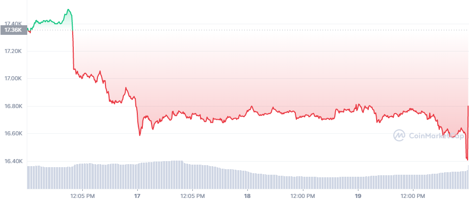The Bitcoin price chart between the 16th and 19th