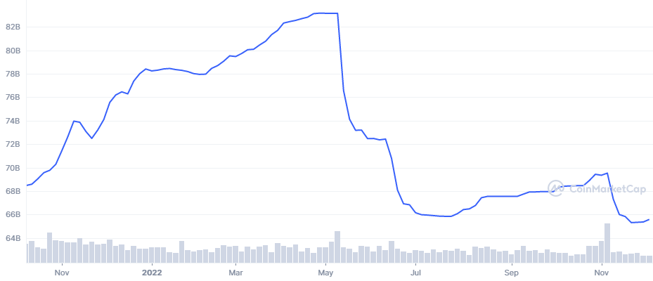 tether usdt market cap drop 2022