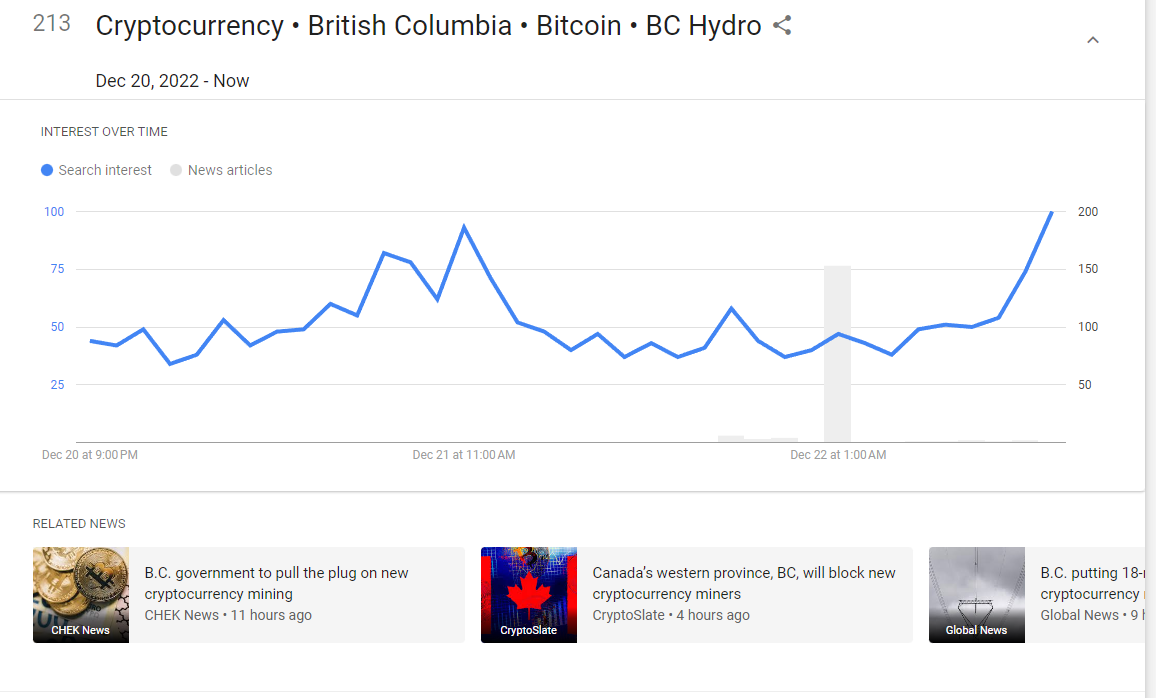 A spike in cryptocurrency interest across British Columbia.