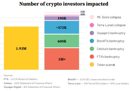 Token Scams Jump 41 to 350 Per Day On Chain Data Shows DailyCoin