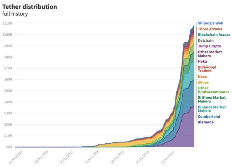 tether usdt distrubution