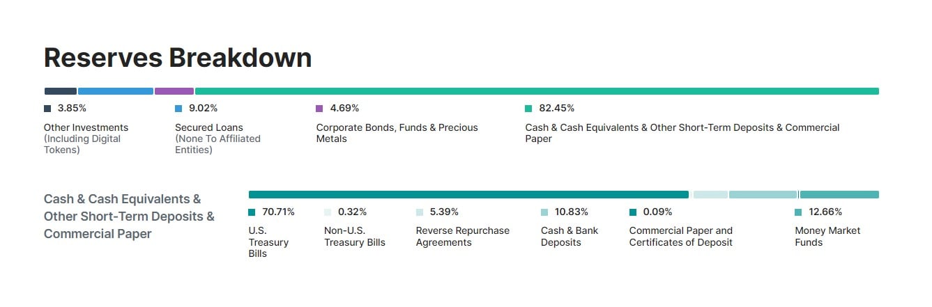 tether usdt reserves