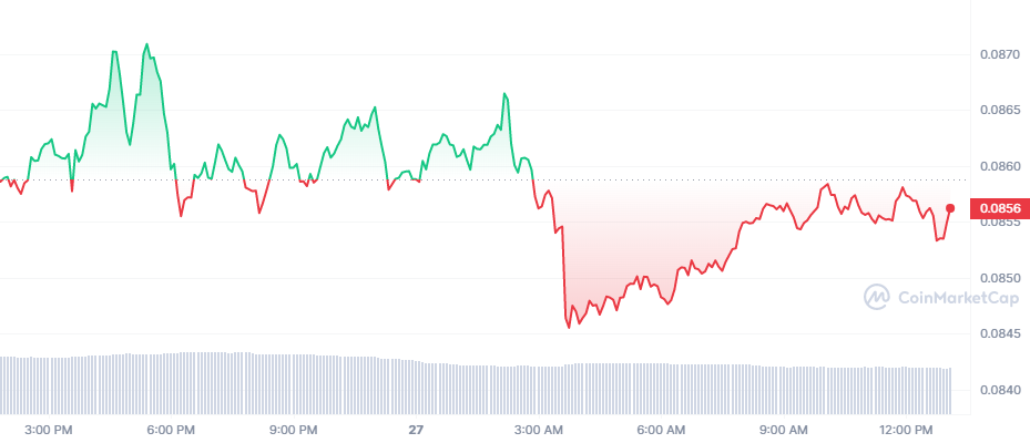 Dogecoin 1 day chart