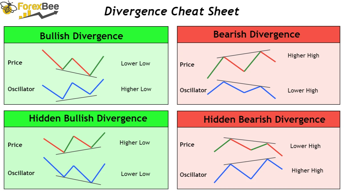 Divergence Cheat Sheet.