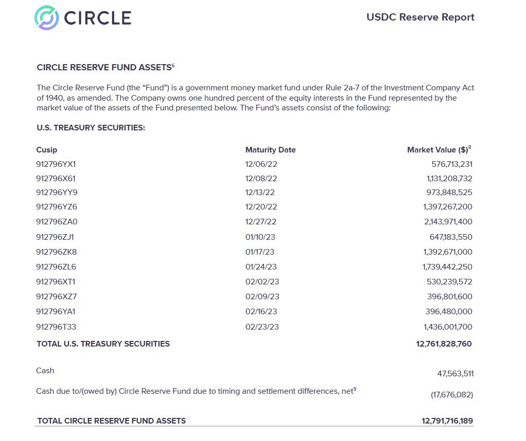 USDC Reserve report by Circle