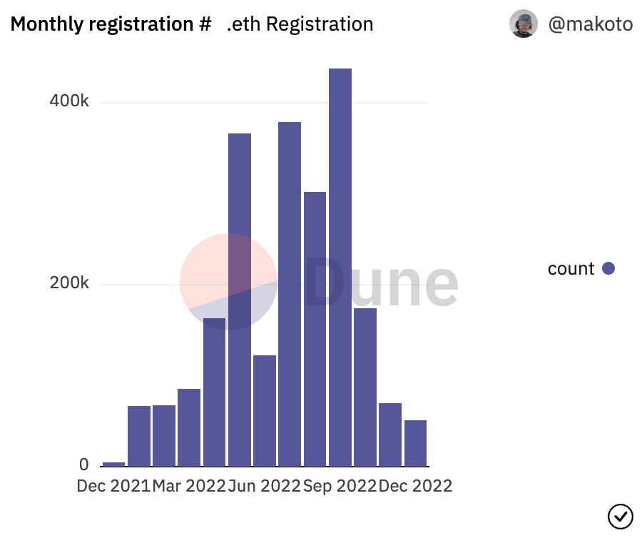ETH monthly registration chart