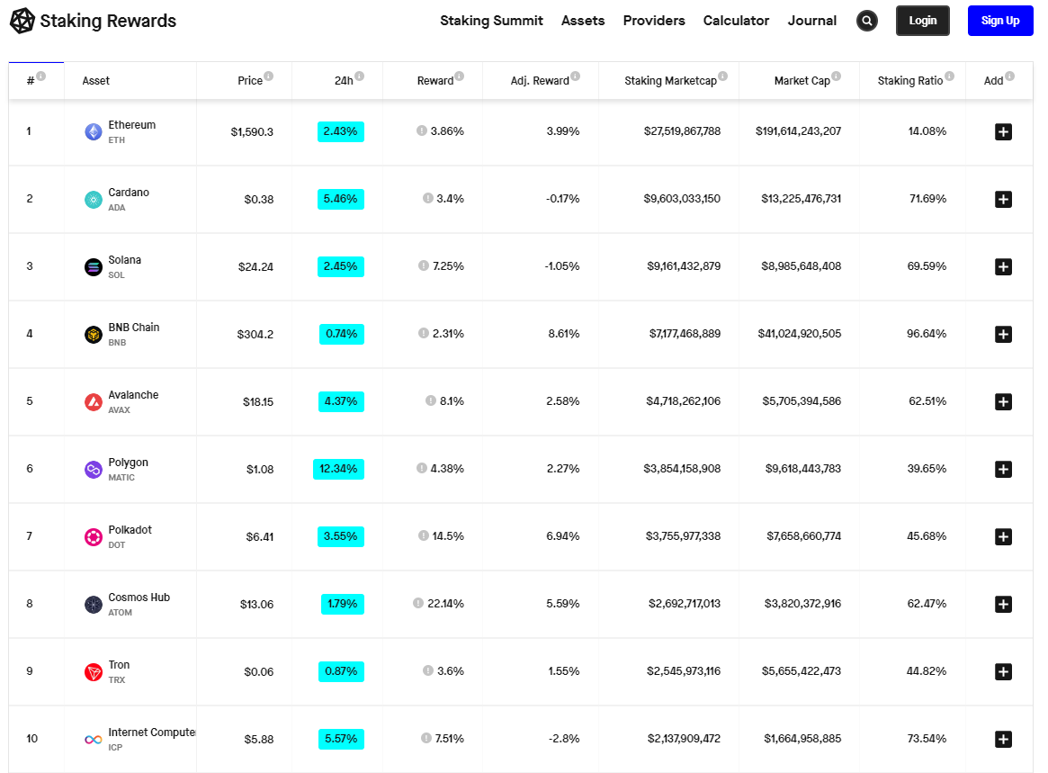 Ethereum (ETH) Staking Rewards