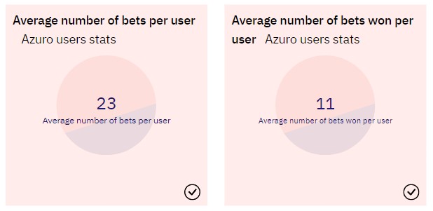 defi prediction market_azuro-average stats