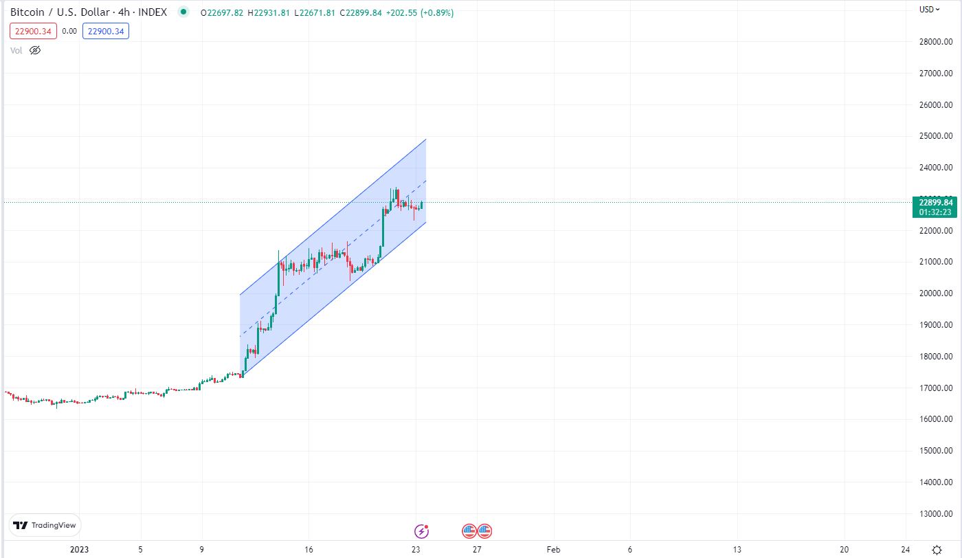 4-Hour price chart for Bitcoin.
