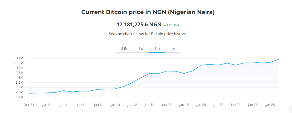 Chart showing Bitcoin prices in NGN