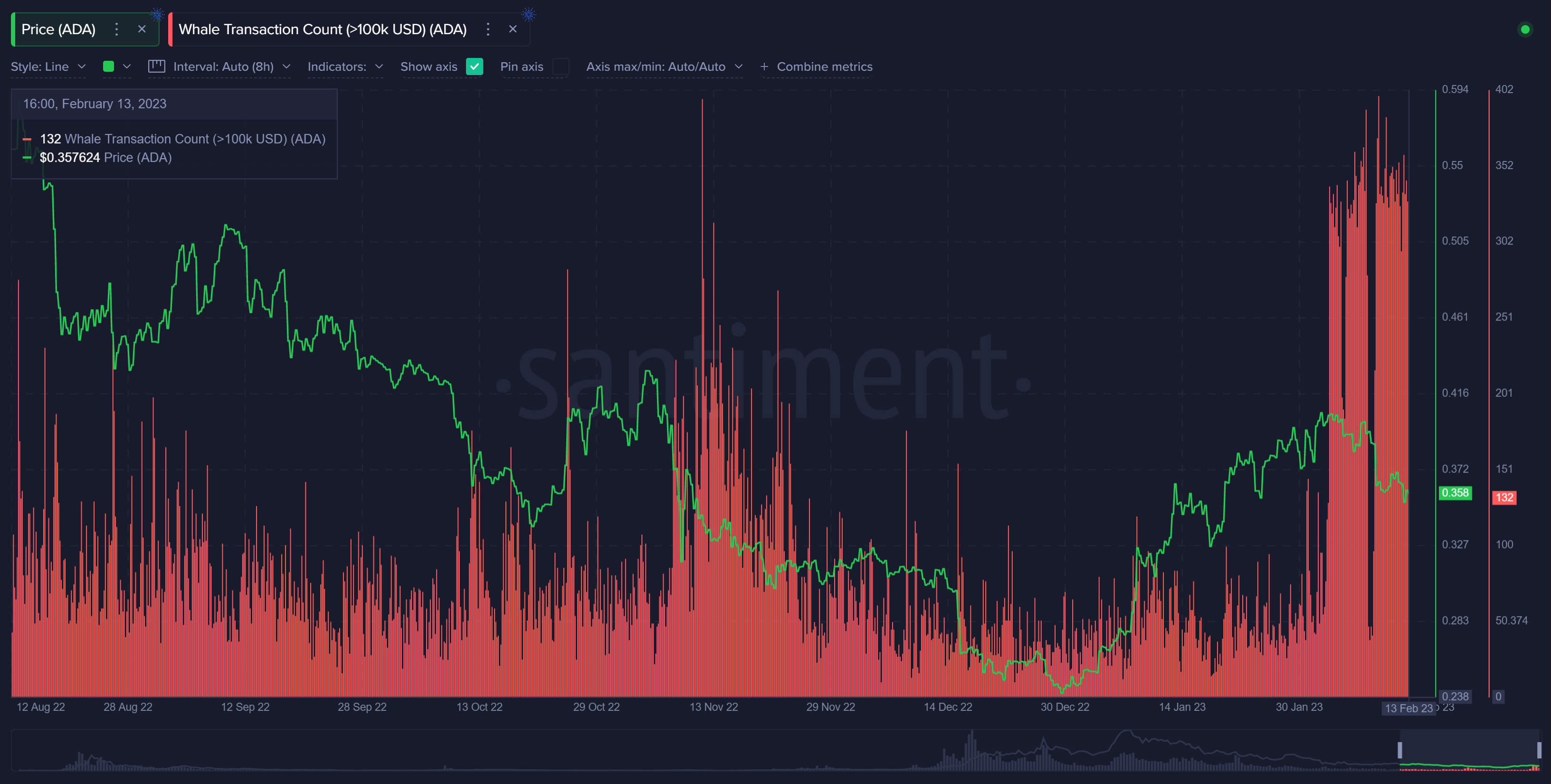 Santiment feed Cardano insights increase in whale activity