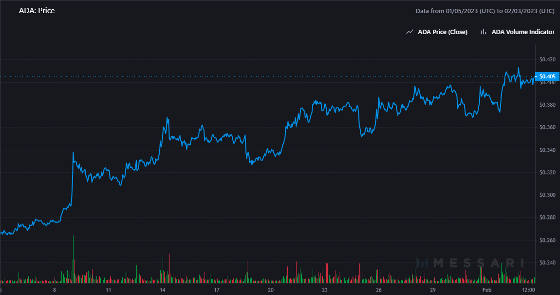 ADA_Price_chart