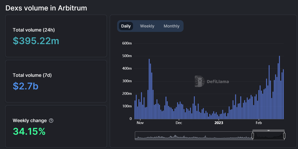 Arbitrum Dominates Ethereum Layer-2: Daily Transactions And Volume Hit ...