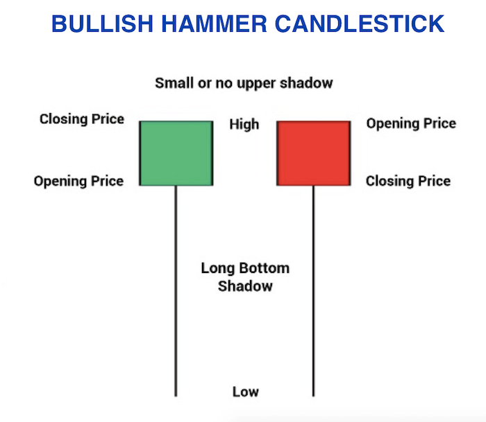Bullish Hammer Candlestick Explanation.