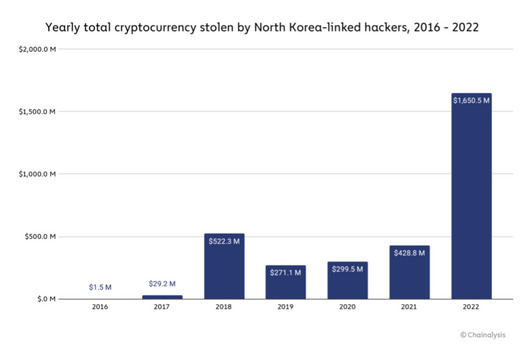 North Korean Hackers Stole Record-Breaking Amounts Of Crypto In 2022 ...