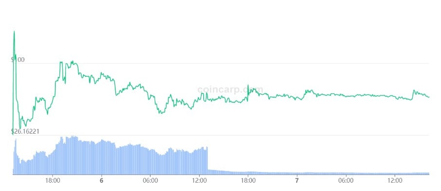 FUD token trading graph. 