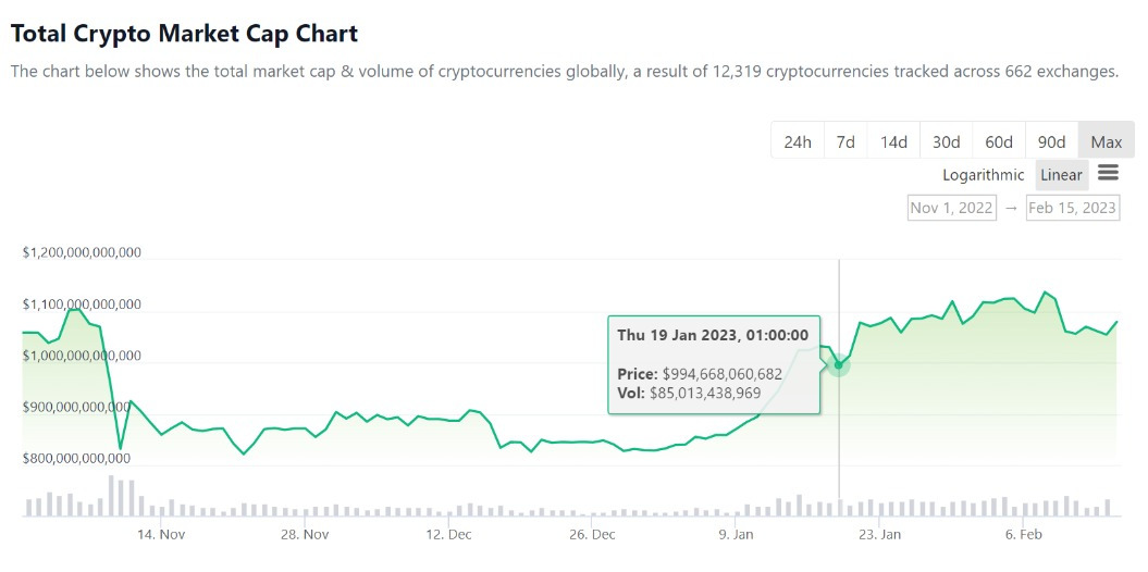 Total crypto market cap chart