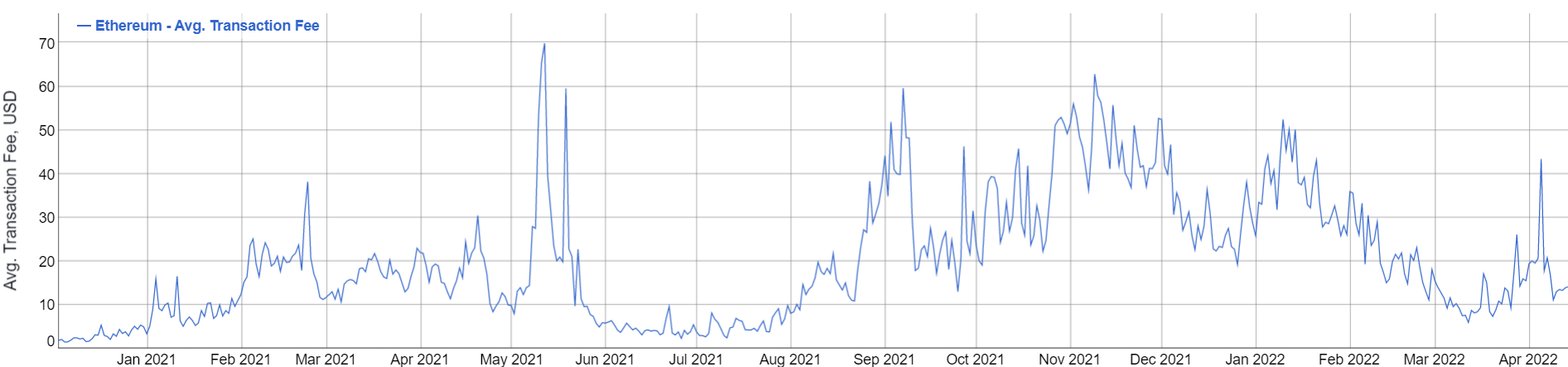 Eth gas fees graph of ETH gas fees in 2021/22