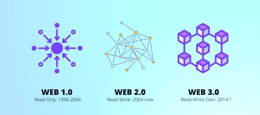Differences between web 1.0, web 2.0 and web 3.0. 
