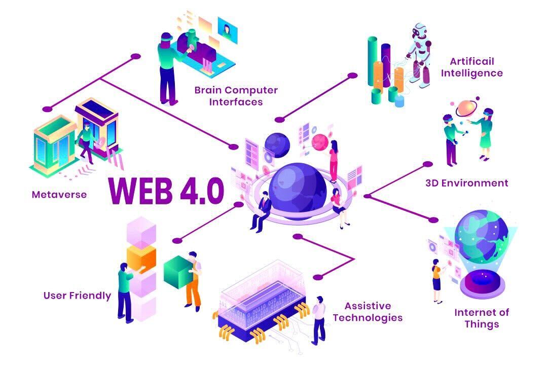 Visual demonstrating what is web 4.0. 