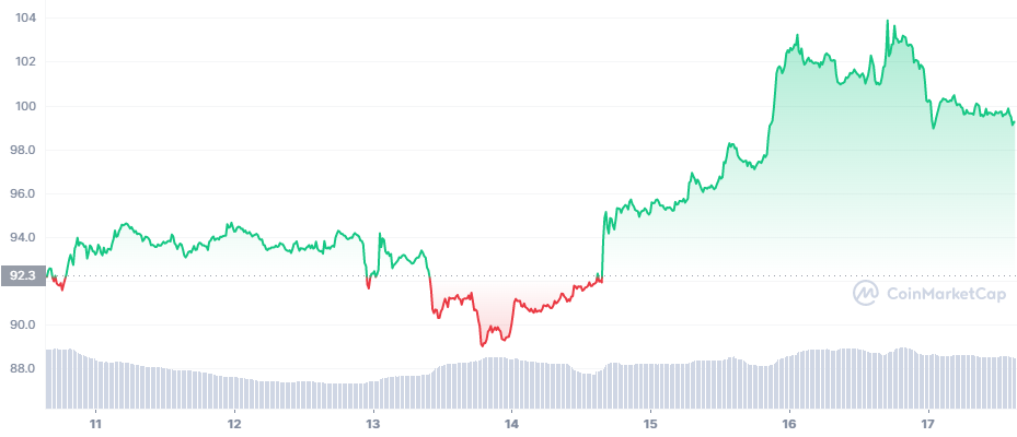 The 24 hours price chart for Litecoin (LTC).