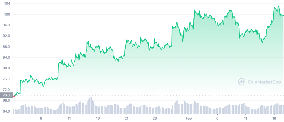 The year-to-date price chart for Litecoin (LTC).