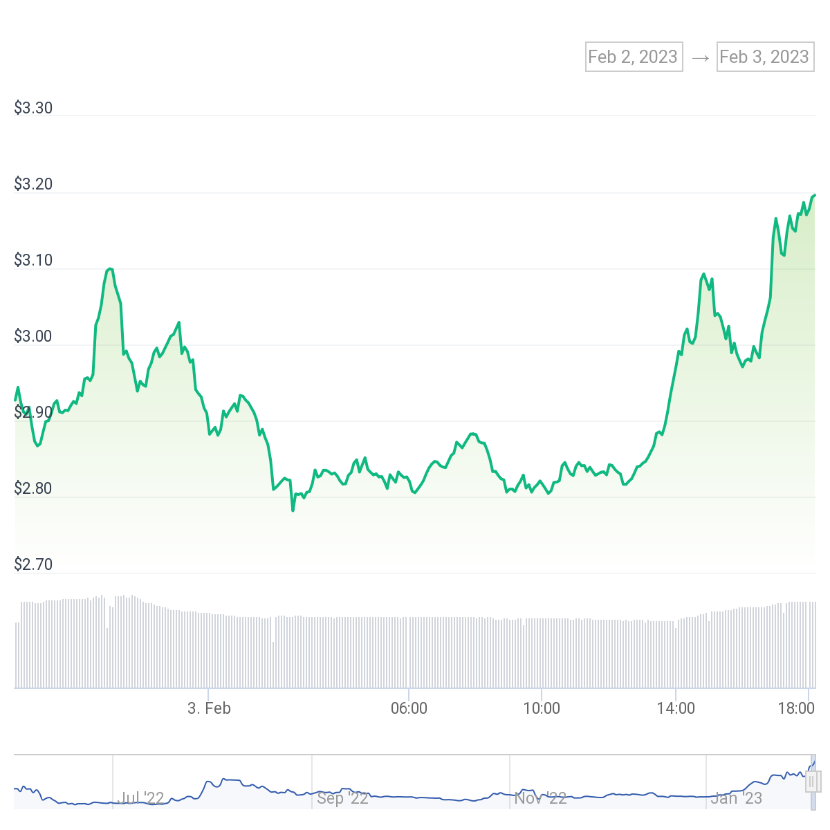 Ethereum Layer-2 Tokens Continue Incredible Run as Optimism (OP) Breaks ...