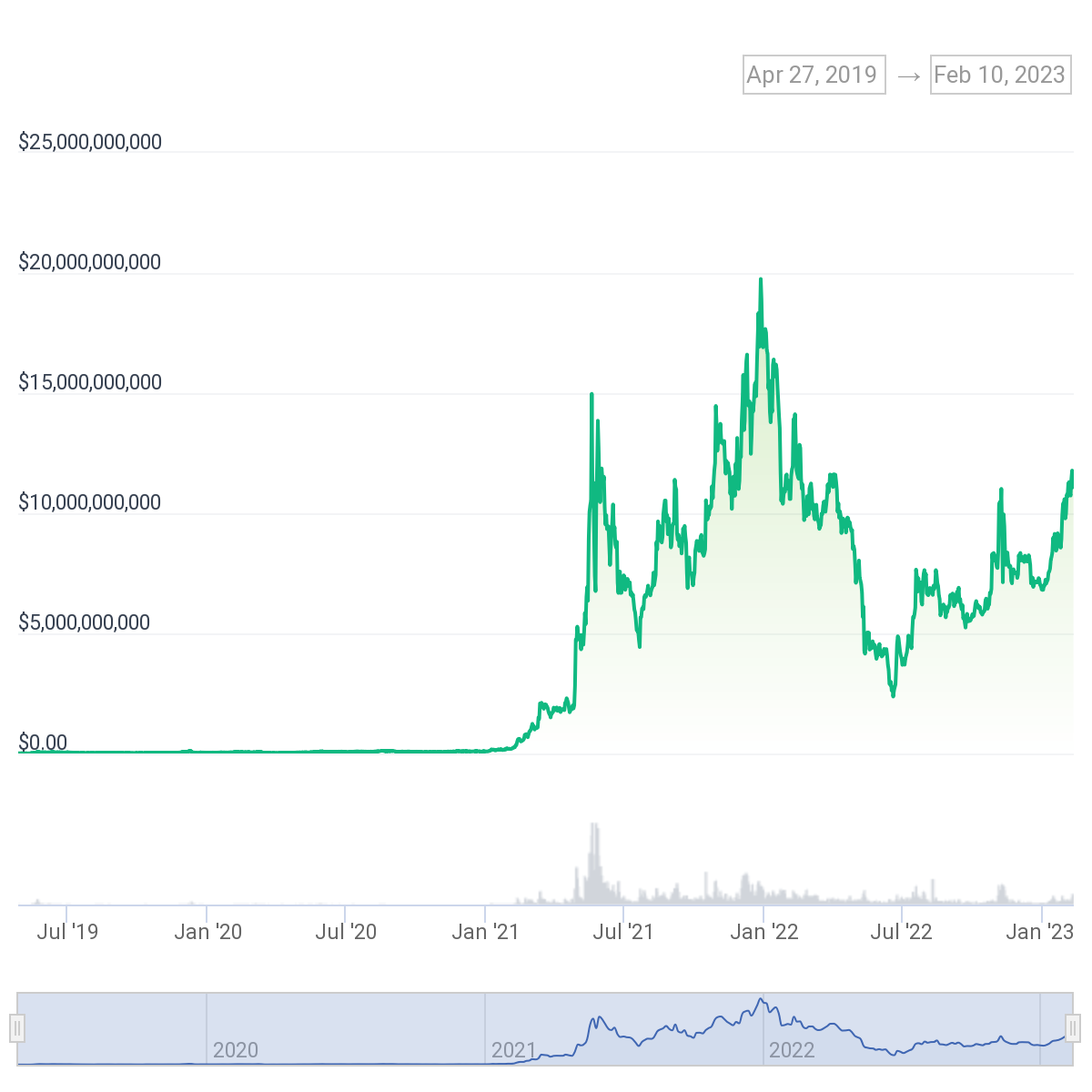 Polygon (MATIC) market cap