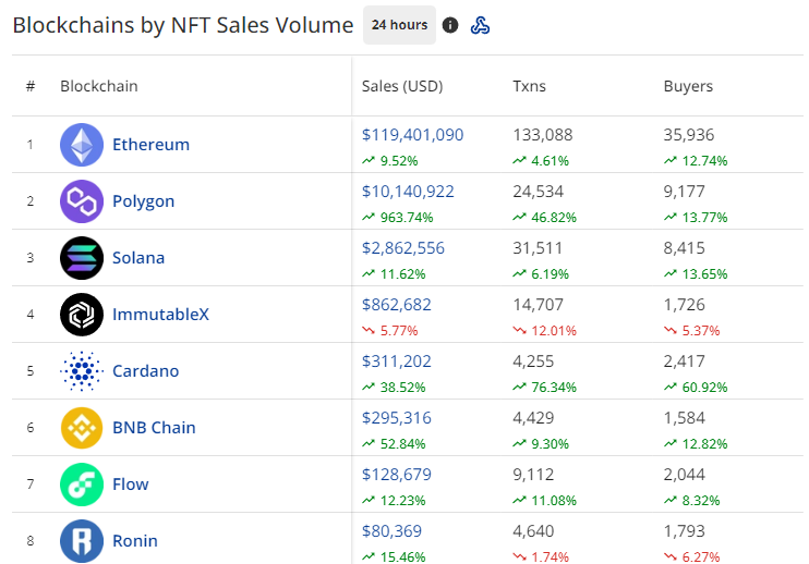 Chart of NFT trade volume by blockchain