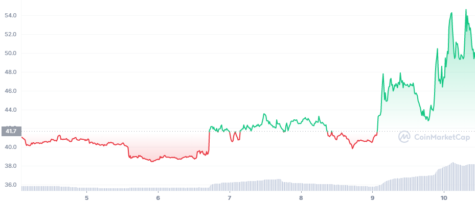 The 7-day price chart for Rocket Pool (RPL).