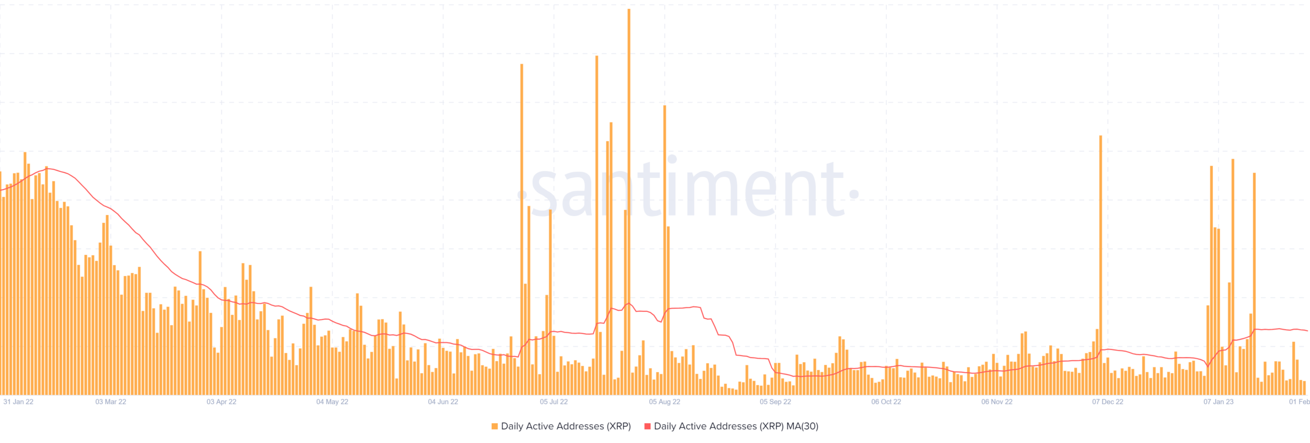 ripple xrp wallet activity Januaray 2023