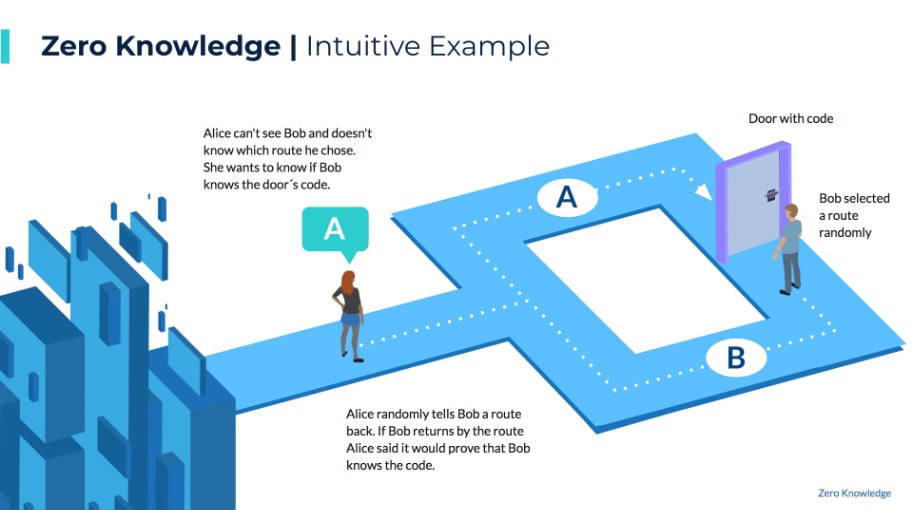 Diagram of Zero Knowledge Cave.