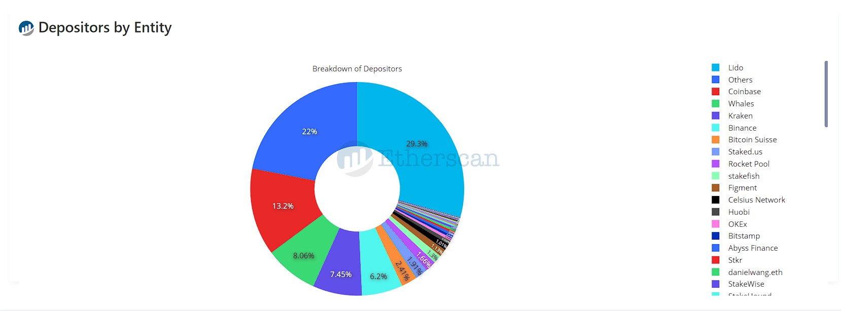 Depositors by entity pie chart. 