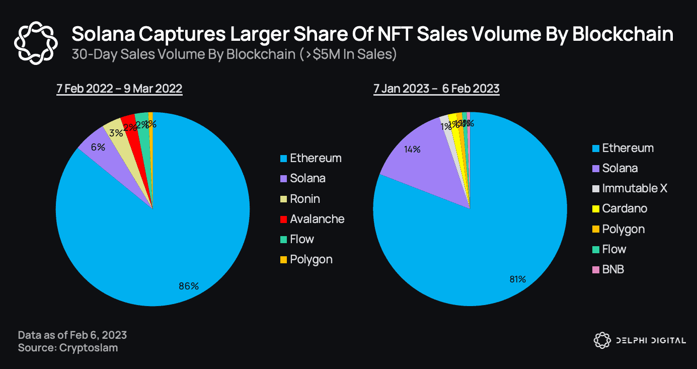 NFT sales values chart Ethereum Solana blockchain statistics
