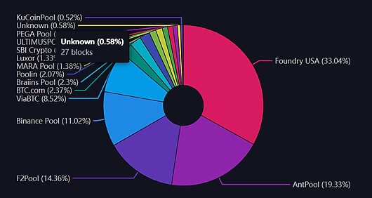 Bitcoin Mining: How Centralized Is The Pool Sector - DailyCoin