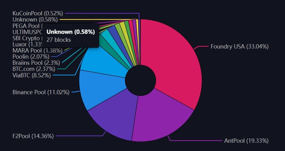 Bitcoin mining pools 1M mempool graph. 