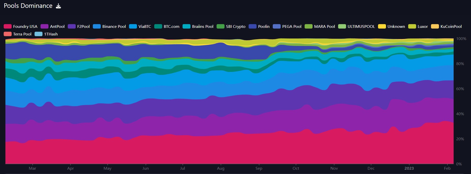 BTC pools dominance graph. 