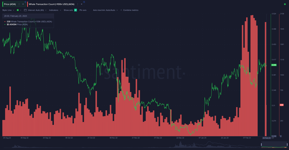 Whale transaction count and ADA price chart. 