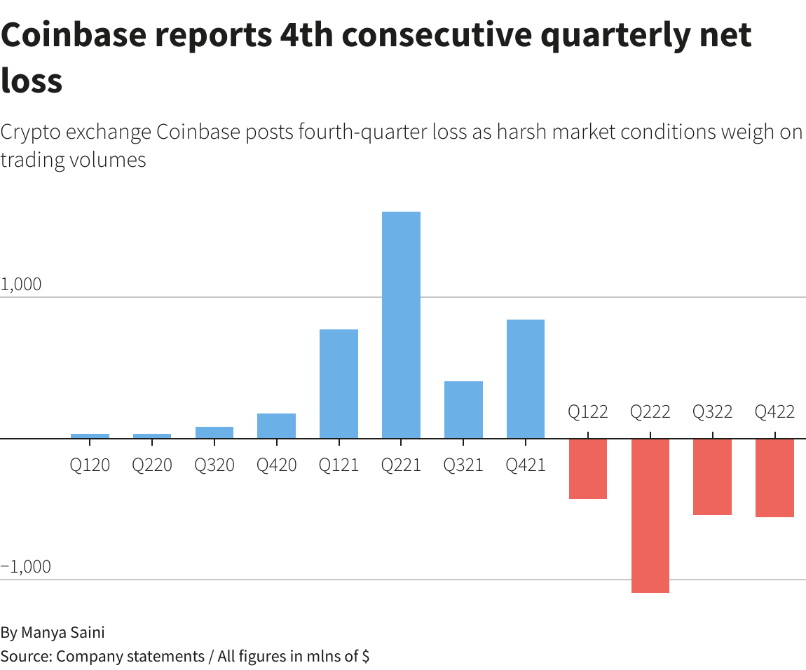 Coinbase reports 4th consecutive quarterly net loss. 