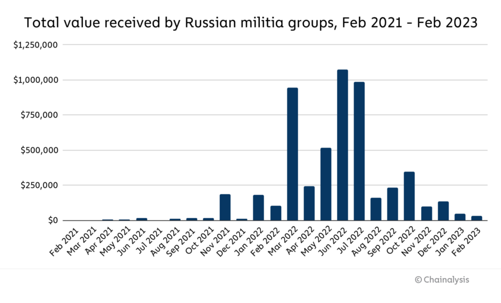 Total value received by Russian militia groups chart. 