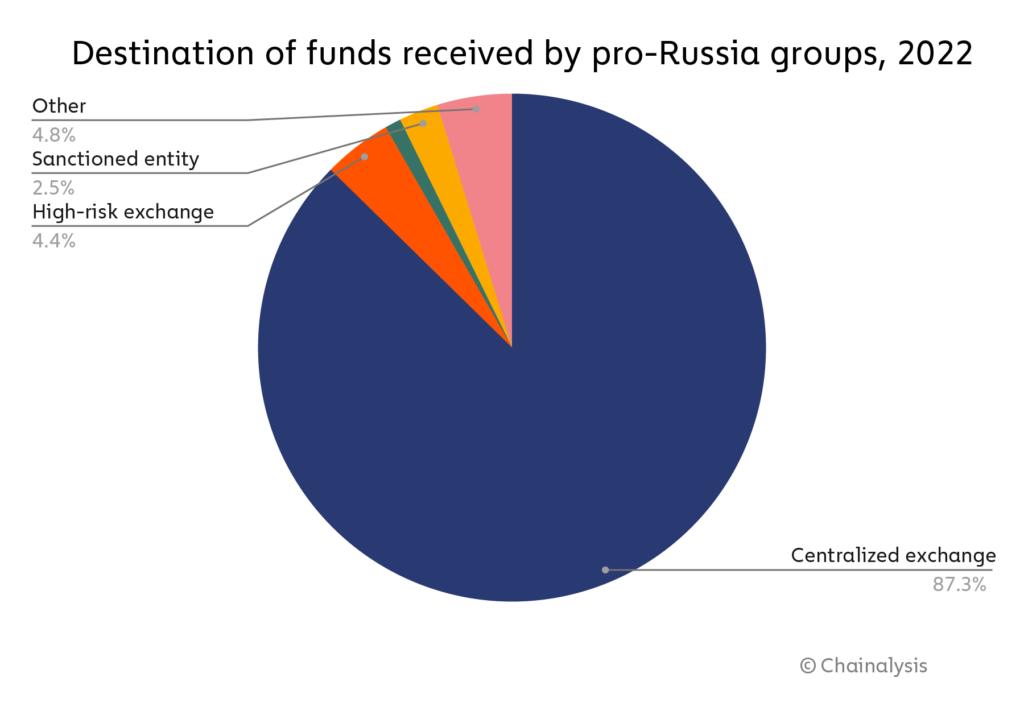 Destination of funds received by pro-russia grpups chart. 